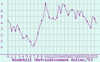 Courbe du refroidissement olien pour Laupheim