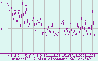 Courbe du refroidissement olien pour Platform J6-a Sea