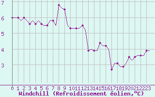 Courbe du refroidissement olien pour Vaasa