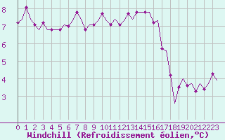 Courbe du refroidissement olien pour Euro Platform