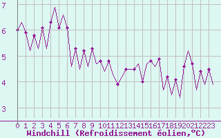 Courbe du refroidissement olien pour Euro Platform