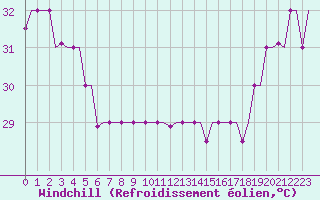 Courbe du refroidissement olien pour Hihifo Ile Wallis