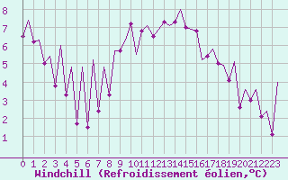 Courbe du refroidissement olien pour Asturias / Aviles