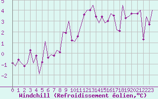 Courbe du refroidissement olien pour Frankfort (All)