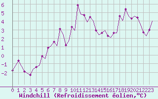 Courbe du refroidissement olien pour Storkmarknes / Skagen