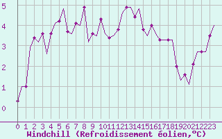 Courbe du refroidissement olien pour Beauvechain (Be)