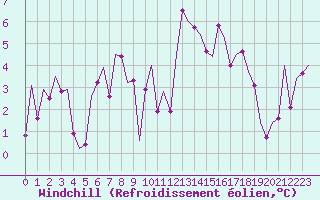 Courbe du refroidissement olien pour Bilbao (Esp)