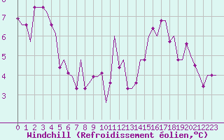 Courbe du refroidissement olien pour Friedrichshafen