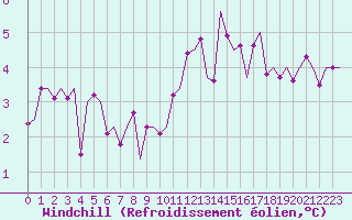 Courbe du refroidissement olien pour Laupheim