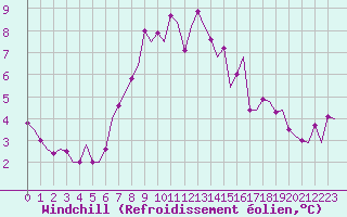 Courbe du refroidissement olien pour Belfast / Aldergrove Airport