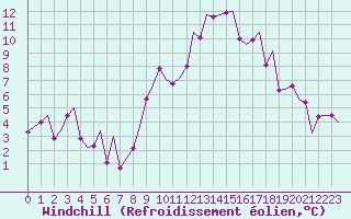 Courbe du refroidissement olien pour Bonn (All)