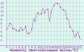 Courbe du refroidissement olien pour Frankfort (All)