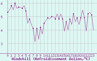 Courbe du refroidissement olien pour Platform L9-ff-1 Sea