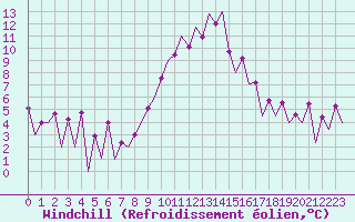 Courbe du refroidissement olien pour Huesca (Esp)