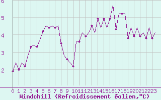 Courbe du refroidissement olien pour Luxembourg (Lux)