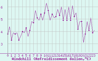 Courbe du refroidissement olien pour Maastricht / Zuid Limburg (PB)