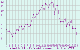 Courbe du refroidissement olien pour Shannon Airport