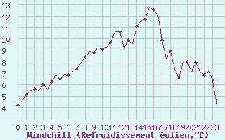 Courbe du refroidissement olien pour Odiham