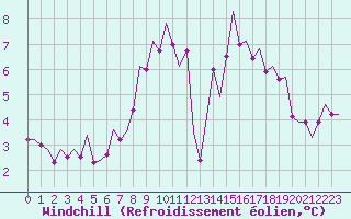 Courbe du refroidissement olien pour Northolt