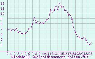Courbe du refroidissement olien pour Jonkoping Flygplats