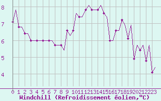 Courbe du refroidissement olien pour Sumburgh Cape