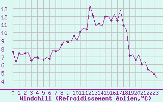 Courbe du refroidissement olien pour Amsterdam Airport Schiphol