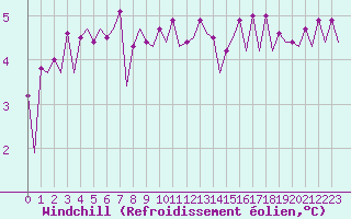 Courbe du refroidissement olien pour Platforme D15-fa-1 Sea