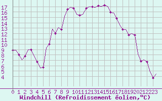 Courbe du refroidissement olien pour Mostar