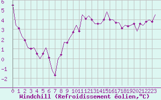Courbe du refroidissement olien pour Frankfort (All)