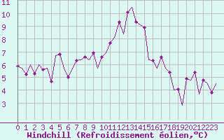 Courbe du refroidissement olien pour Frankfort (All)