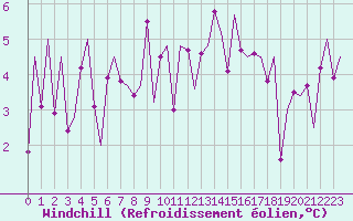 Courbe du refroidissement olien pour Vitoria