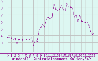 Courbe du refroidissement olien pour Lodz