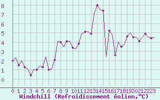 Courbe du refroidissement olien pour Fritzlar