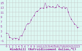 Courbe du refroidissement olien pour Eindhoven (PB)
