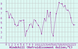 Courbe du refroidissement olien pour Castres-Mazamet (81)