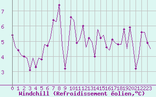 Courbe du refroidissement olien pour Vlissingen