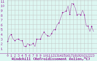 Courbe du refroidissement olien pour Batajnica