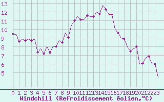 Courbe du refroidissement olien pour Debrecen
