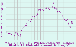 Courbe du refroidissement olien pour Bonn (All)
