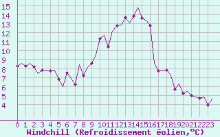 Courbe du refroidissement olien pour Amsterdam Airport Schiphol