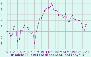 Courbe du refroidissement olien pour Bonn (All)