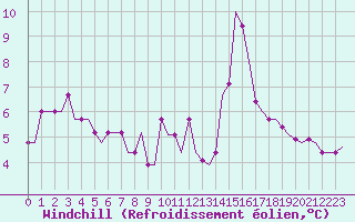 Courbe du refroidissement olien pour Ula Platform