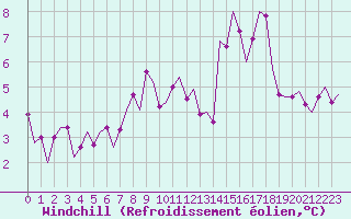 Courbe du refroidissement olien pour Hohn