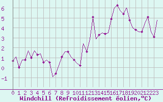 Courbe du refroidissement olien pour Fritzlar