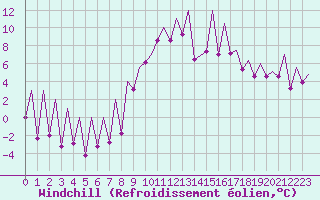 Courbe du refroidissement olien pour Emmen