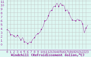 Courbe du refroidissement olien pour Muenster / Osnabrueck