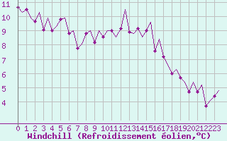 Courbe du refroidissement olien pour Frankfort (All)