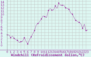 Courbe du refroidissement olien pour Wittering