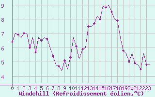 Courbe du refroidissement olien pour Madrid / Barajas (Esp)