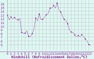Courbe du refroidissement olien pour Vitoria